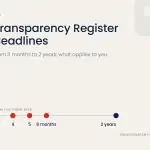 Swiss Transparency Register reporting deadlines: timeline from 3 months to 2 years from 1 October 2026