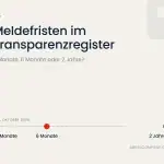 Meldefristen im Transparenzregister: Zeitstrahl von 3 Monaten bis 2 Jahre ab 1. Oktober 2026